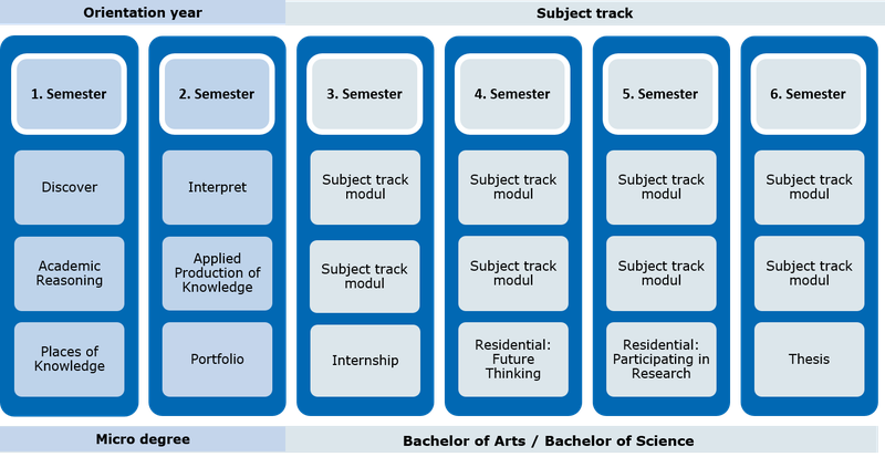 Overview Course of study