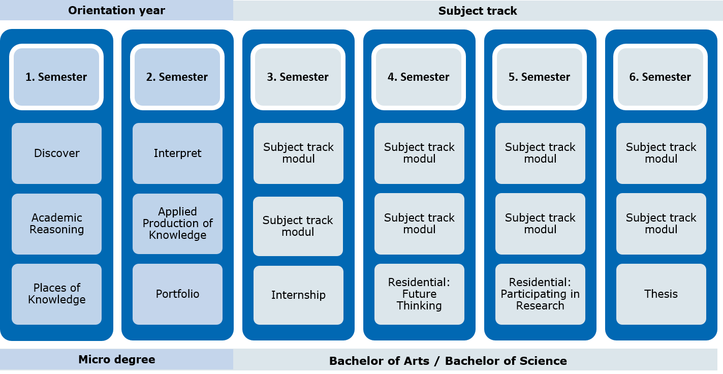 Overview Course of study