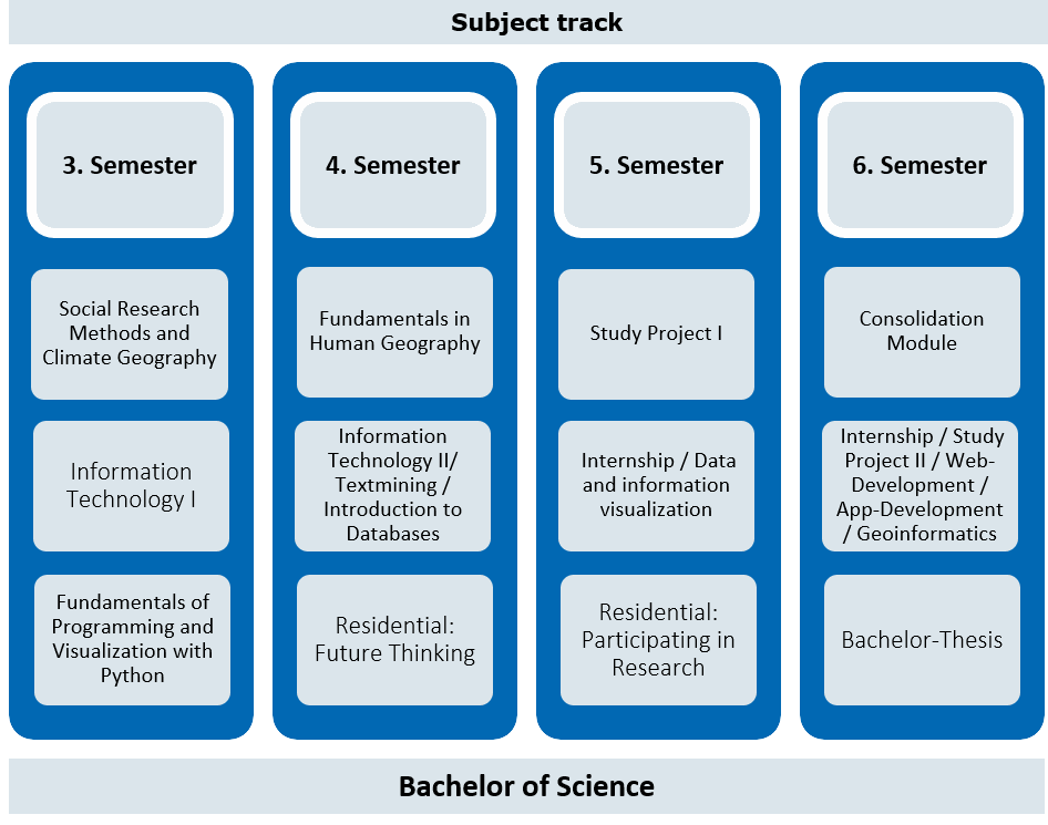 Overview SDDT