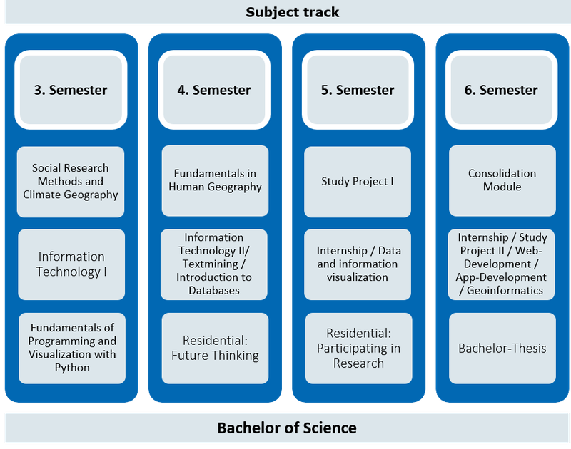 Overview SDDT