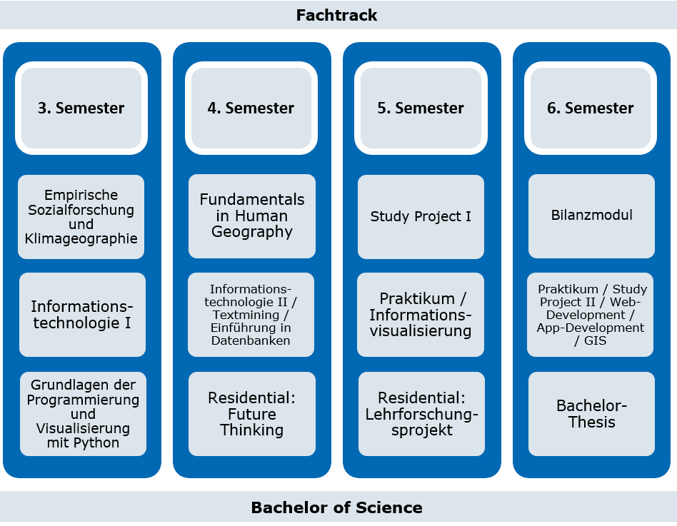 Übersicht Fachtrack Stustainable Development and Digital Transformation Grafische Übersicht der Module, die im Absatz zurvor beschrieben werden, inklusive der Residentials 1, 2 und 3.
