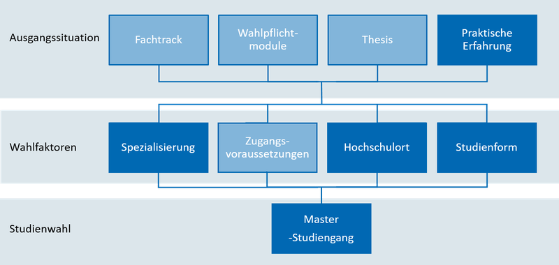 Grafik Master auswählen