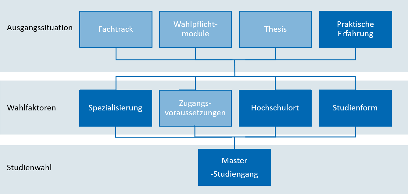 Grafik Master auswählen