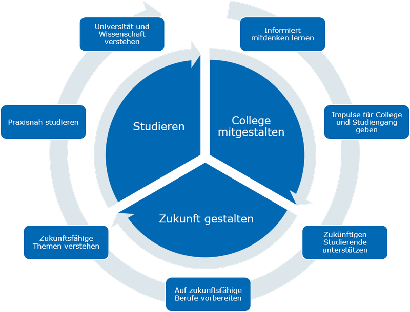 Mitgestalten im Studiengang Liberal Arts & Sciences