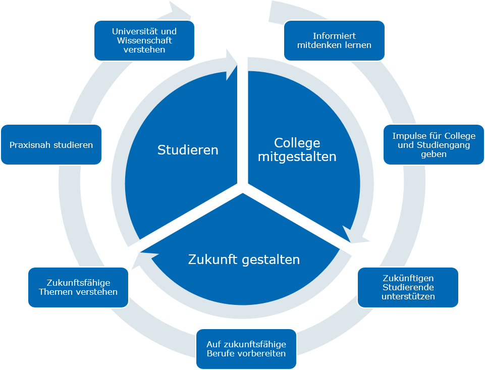 Mitgestalten im Studiengang Liberal Arts & Sciences