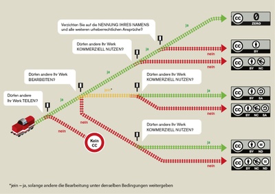 Sie sehen eine Infografik zu dem Thema Creative Commons