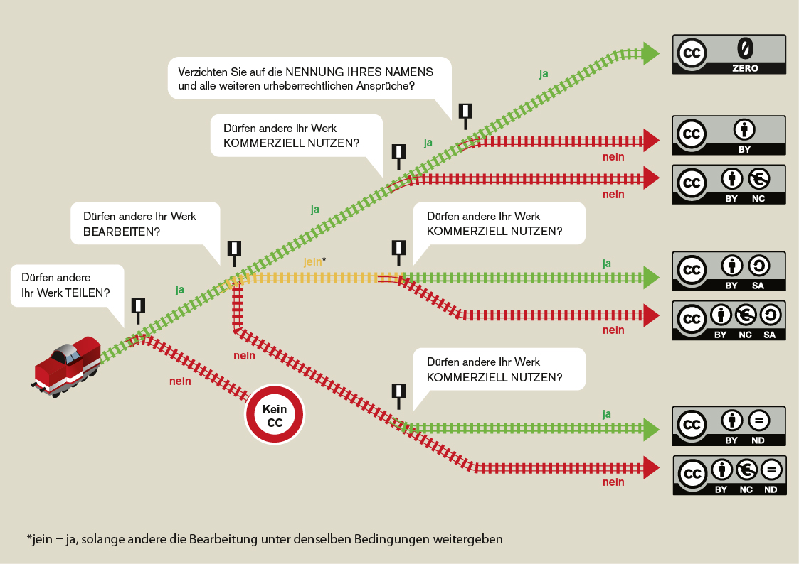 Sie sehen eine Infografik zu dem Thema Creative Commons