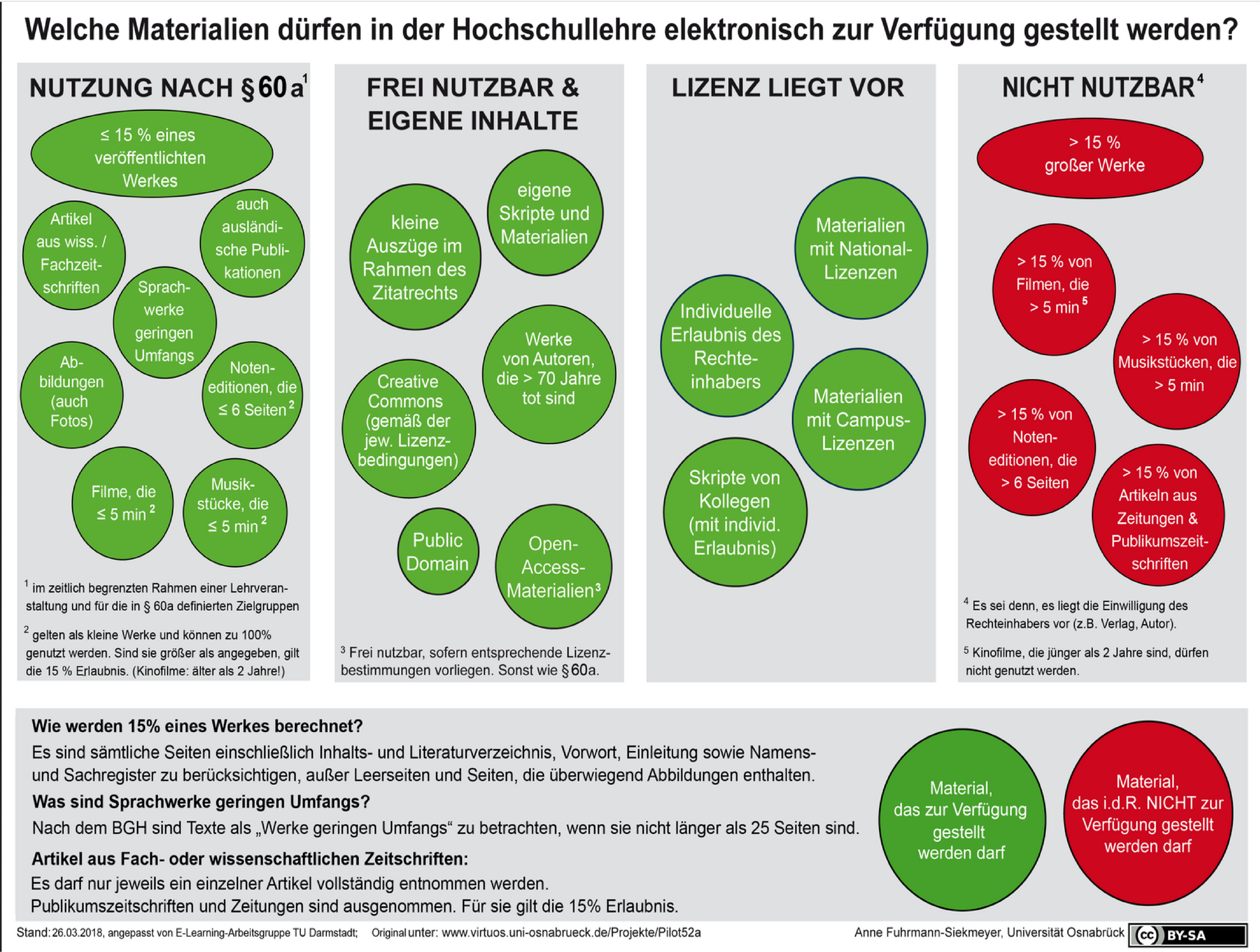 Hier gelangen Sie zu einer Infoseite der Technischen Universität Darmstadt zum Thema Urheberwissenschaftsgesetz