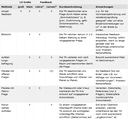 Gelangen Sie hier zu einer Übersicht der Servicestelle Lehrevaluation zum Thema Selbstevaluation