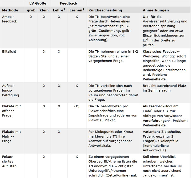 Gelangen Sie hier zu einer Übersicht der Servicestelle Lehrevaluation zum Thema Selbstevaluation