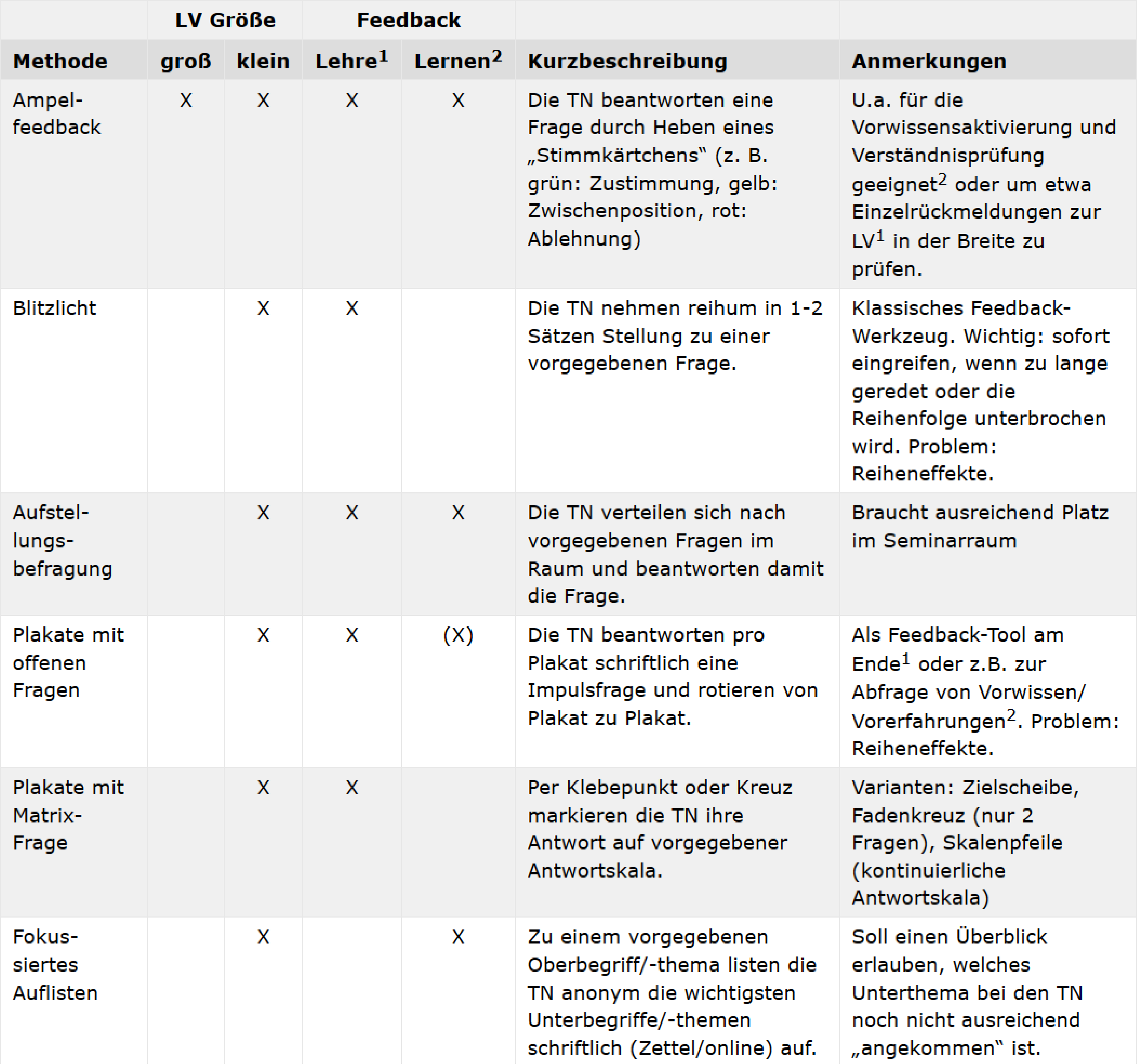 Gelangen Sie hier zu einer Übersicht der Servicestelle Lehrevaluation zum Thema Selbstevaluation
