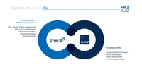 Sie sehen eine Infografik zur Schnittstelle zwischen Stud.IP und ILIAS