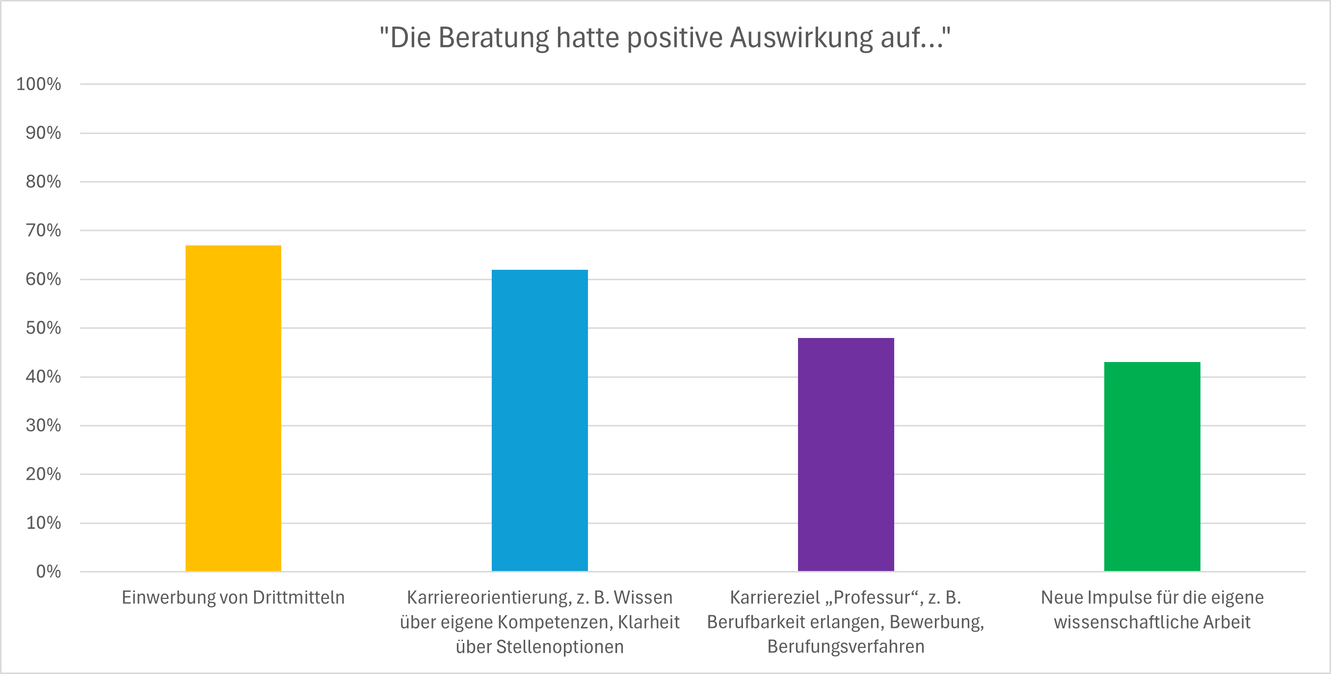 grafische Auswertung für Website_Säulendiagramm.png