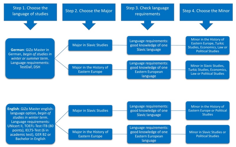 Choice of Master Short