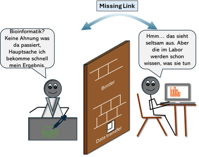 Schaubild Missing Link Bioinformatik