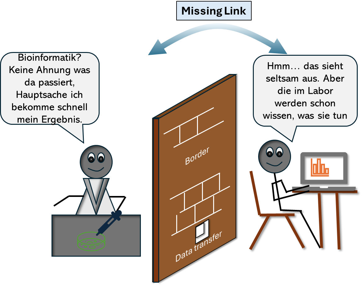 Schaubild Missing Link Bioinformatik