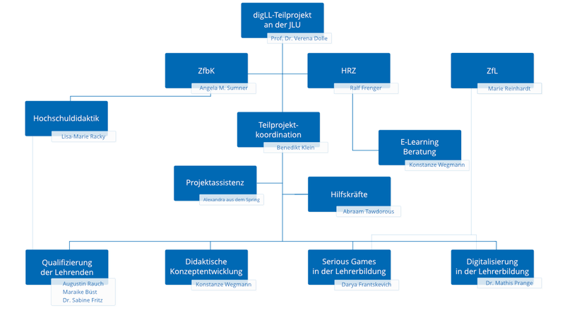 Für eine barrierearme Version des Organigramms von digLL@JLU bitte hier klicken