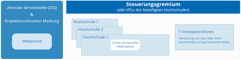 Für die barrierearme Version von der Projektstruktur digLL Hessen bitte hier klicken