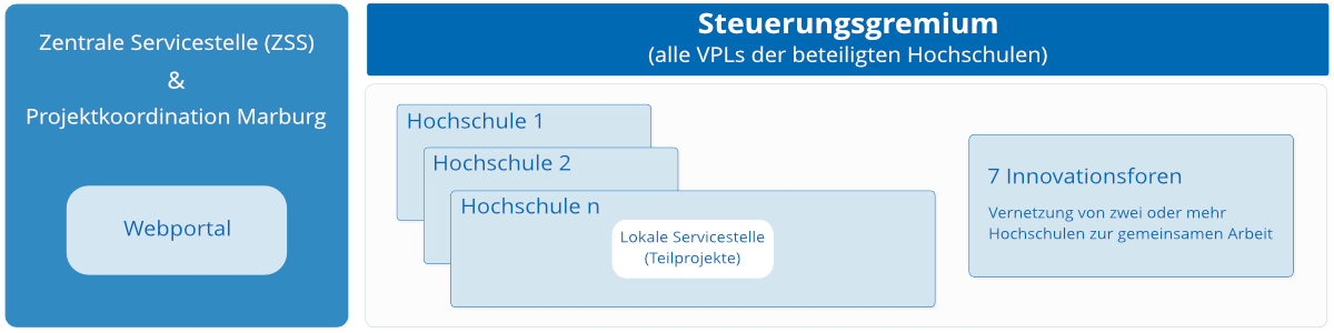 Für die barrierearme Version von der Projektstruktur digLL Hessen bitte hier klicken