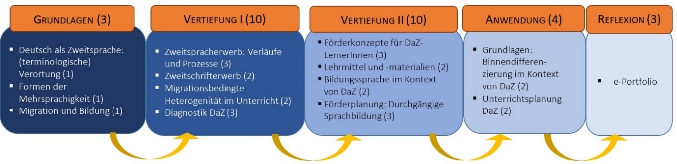Geplante Modulstruktur onZert-DaZ