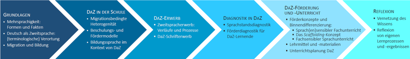 Schaubild: onZert - Geplante Modulstruktur des Zertifikats (2022)