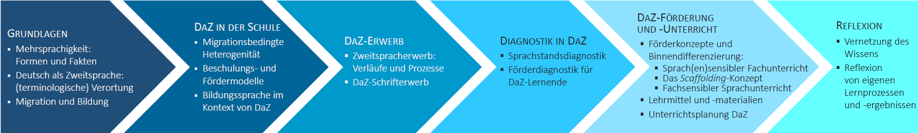 Schaubild: onZert - Geplante Modulstruktur des Zertifikats (2022)