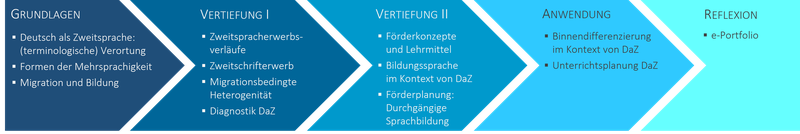 Schaubild onZert-DaZ Gamper
