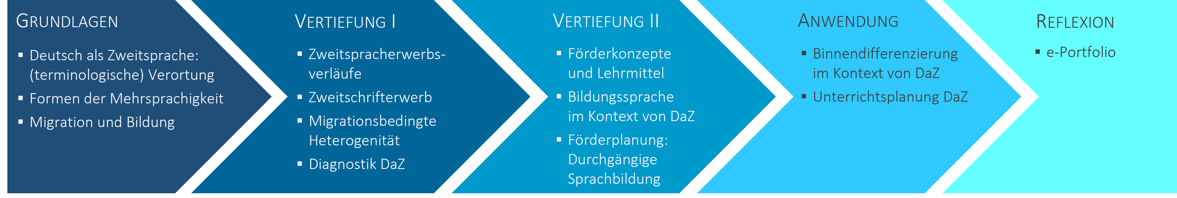 Schaubild onZert-DaZ Gamper