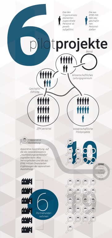 Infographic Hochleistungswerkstoffe