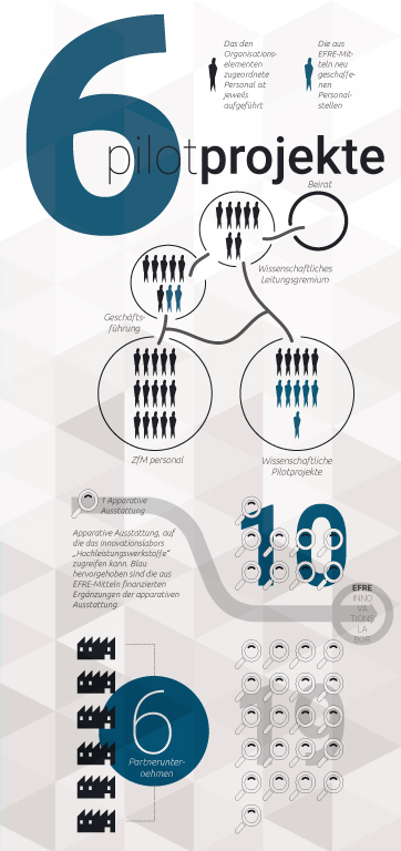Infographic Hochleistungswerkstoffe