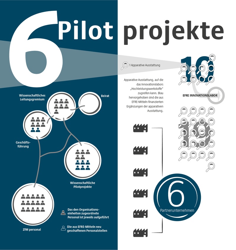 Infographics Hochleistungswerkstoffe