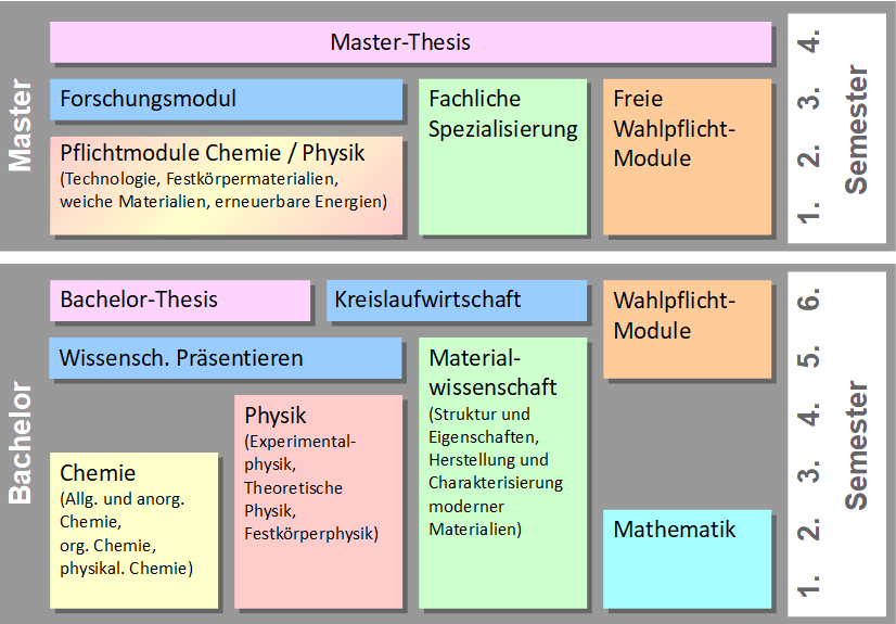 Aufbau des MaWi-Studiums