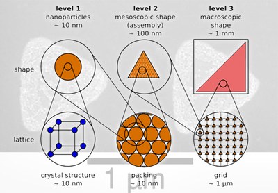Physik Nanostrukturierter Materialien