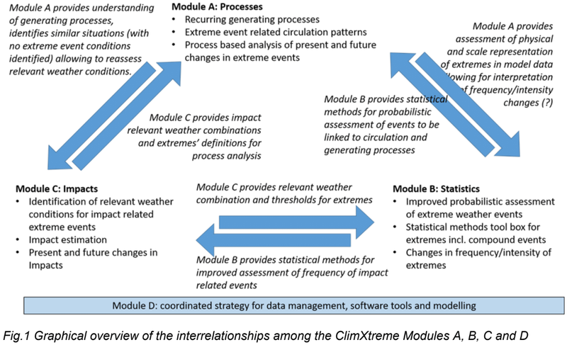 You see a graphical overview of the interrelationships among the Climxtreme modules a, b, c and d
