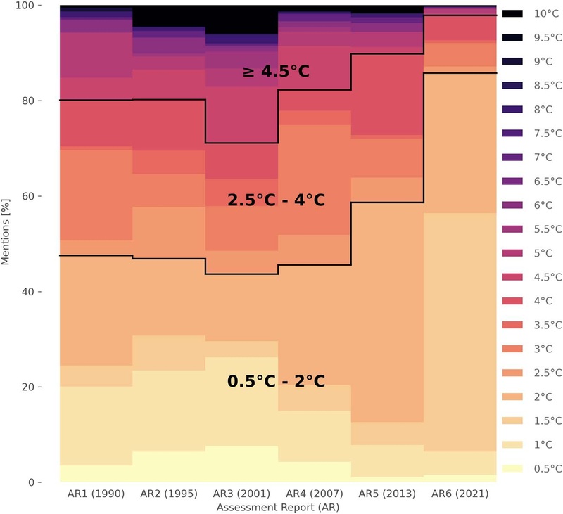 jehn_2022EarthsFuture_ipccreportshiftlowtemperatures.jpg