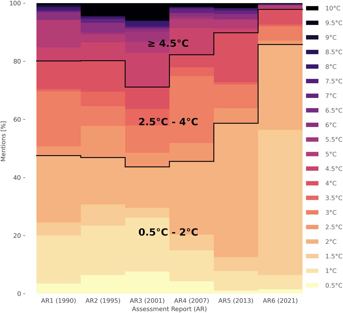 jehn_2022EarthsFuture_ipccreportshiftlowtemperatures.jpg