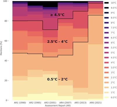 12.05.2022 - Focus of the IPCC Assessment Reports Has Shifted to Lower Temperatures