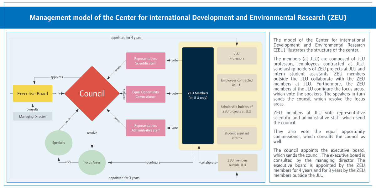 Click here to read more about the Management model of the Center for international Developement and Environmental Research (ZEU) in a barrier-free version