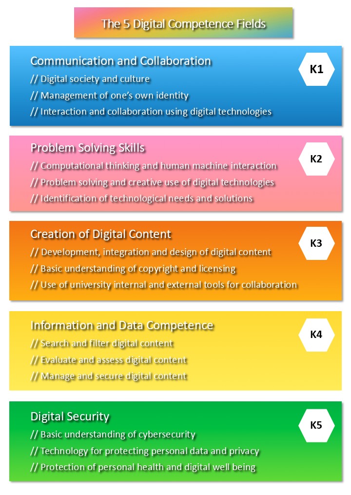 The_5_Digital_Competence_Fields