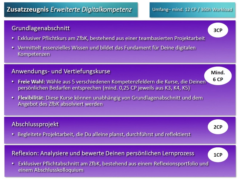 Zusatzzeugnis Erweiterte Digitalkompetenz