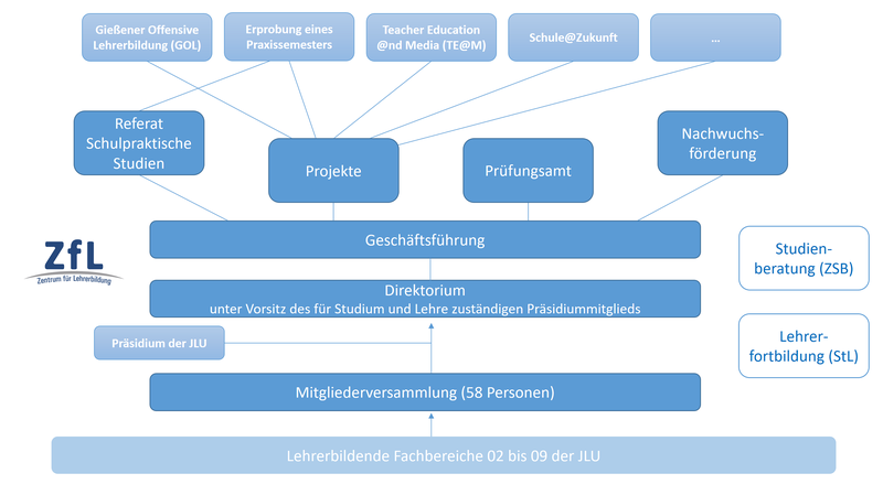 Organigramm des ZfL