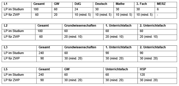 Übersicht zur Zwischenprüfung L1, L2, L3, L5