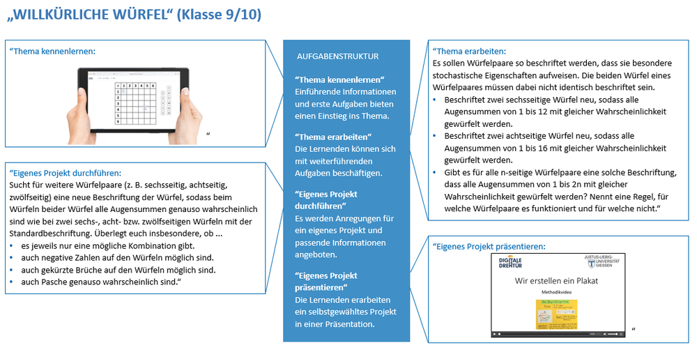 Auszüge aus dem Lernprogramm "Willkürliche Würfel" Für Lektion 1 „Thema kennenlernen“ wird eine exemplarische Aufgabe als H5P-Element gestaltet gezeigt. Aus Lektion 2 „Thema bearbeiten“ wird eine Aufgabe vorgestellt, bei der die Schülerinnen und Schüler Würfelpaare auf besondere Weise beschriften sollen. Außerdem wird ein Projektvorschlag aus Lektion 3 aufgeführt, bei dem es um achtseitige sowie zwölfseitige Würfelpaare geht. Für Lektion 4 „Eigenes Projekt präsentieren“ wurde ein Screenshot, auf dem die Startfolie des Erklärvideos zum Thema „Wir erstellen ein Plakat“ zu sehen ist, ausgewählt.