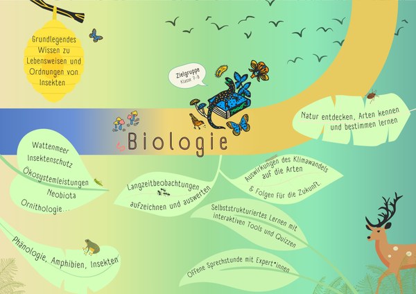 Digitale Drehtür Campus, Plakat Biologie
