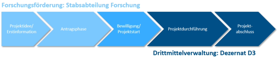 Drittmittelprozess_neu.PNG Flowchart des Drittmittelprozesses