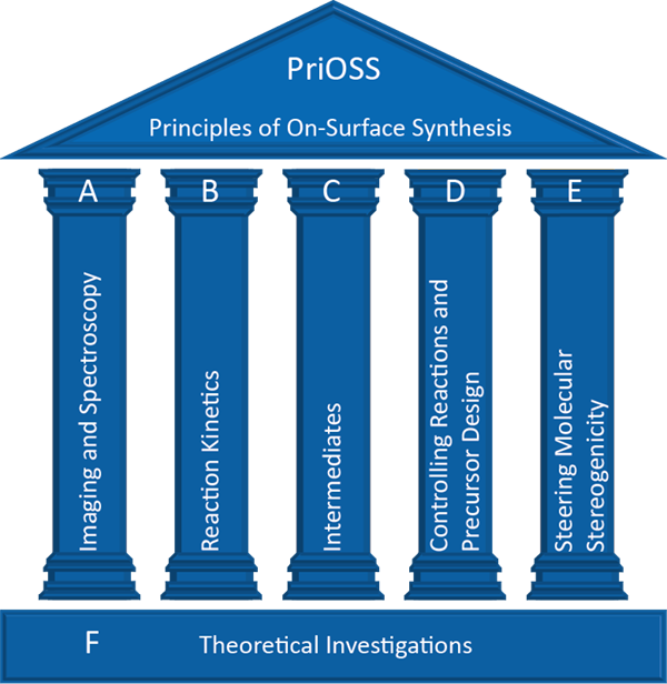 columns