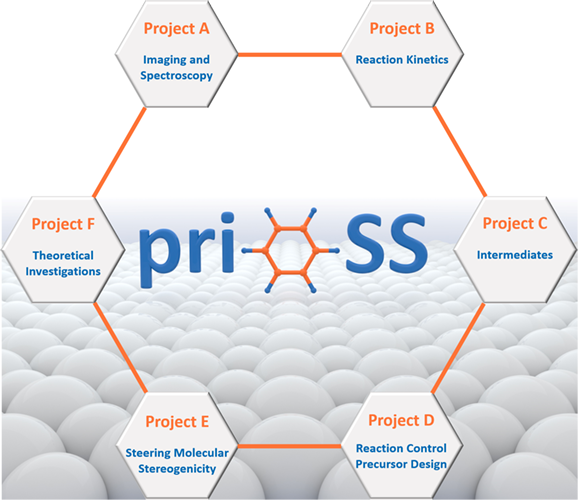 The word "priOSS" surrounded by the names of the different project groups: Project A: Imaging and Spectroscopy; Project B: Reaction Kinetics; Project C: Intermediates; Project D: Reaction Control Precursor Design; Project E: Steering Molecular Stereogenicity; Project F: Theoretical Investigations.