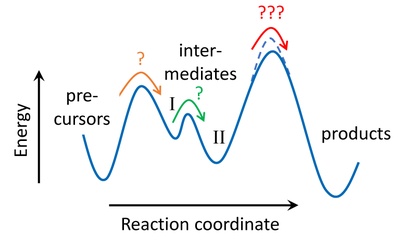 reaction kinetics