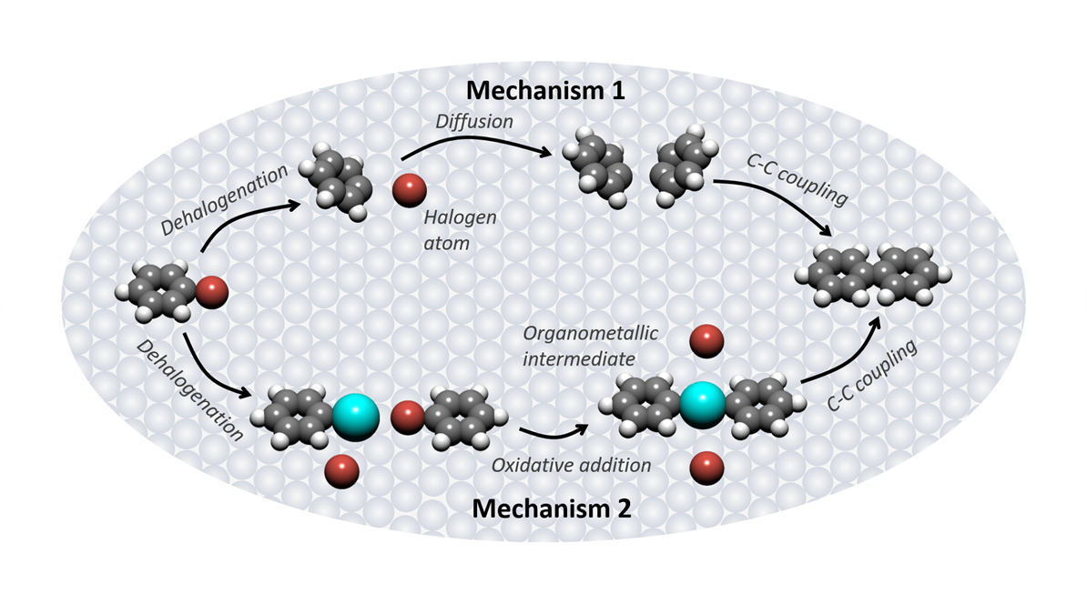 Ullmann coupling mechanism