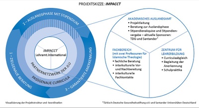 IMPACCT Grafik Grafik "IMPACCT"